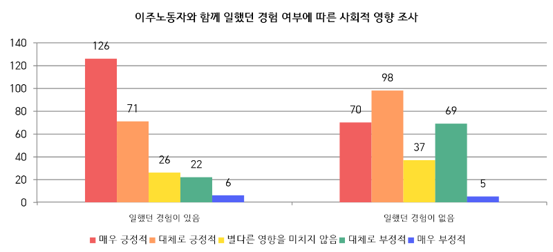 표5, 이주노동자와 함께 일했던 경험여부에 따른 사회에 미치는 영향 조사.png