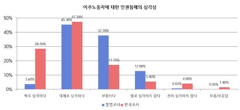 표3, 인권침해의 심각성.png