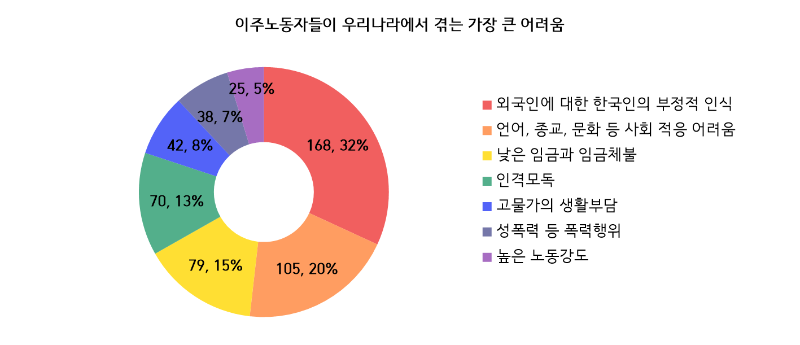 표4, 우리나라에서 겪는 가장 큰 어려움.png