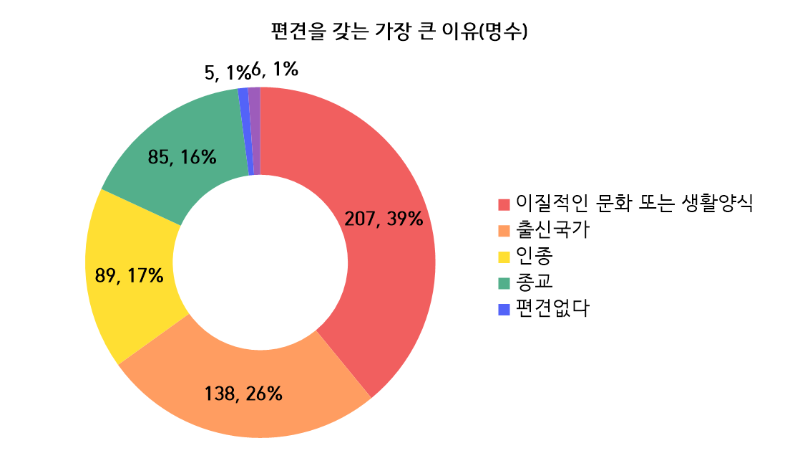 표2, 편견의 이유.png